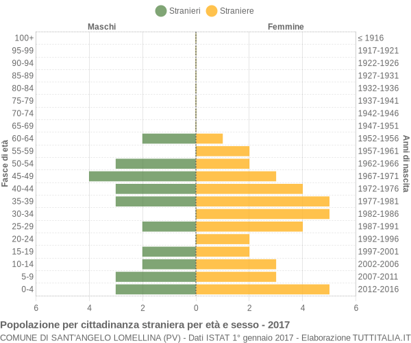 Grafico cittadini stranieri - Sant'Angelo Lomellina 2017