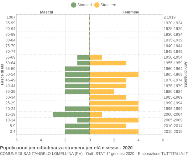 Grafico cittadini stranieri - Sant'Angelo Lomellina 2020