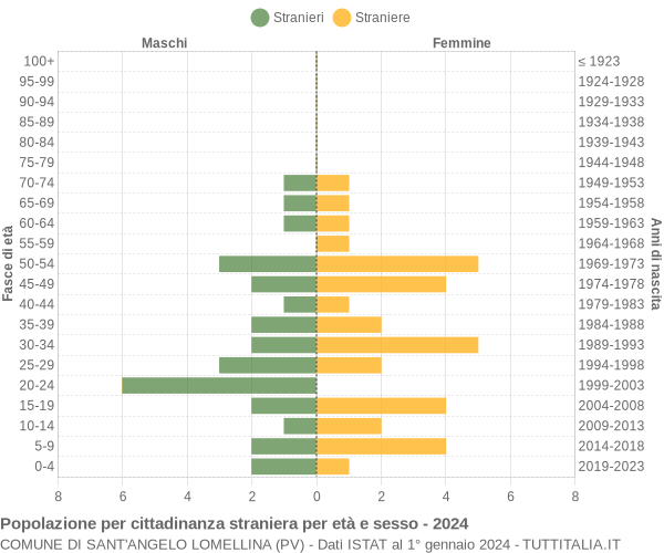 Grafico cittadini stranieri - Sant'Angelo Lomellina 2024