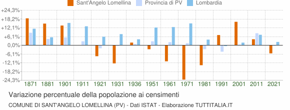 Grafico variazione percentuale della popolazione Comune di Sant'Angelo Lomellina (PV)