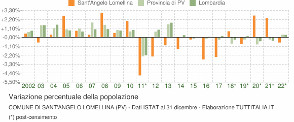 Variazione percentuale della popolazione Comune di Sant'Angelo Lomellina (PV)