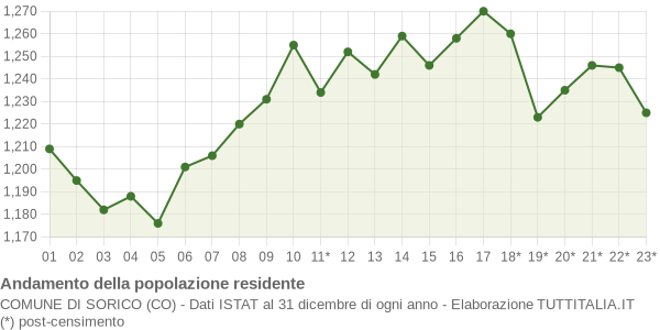 Andamento popolazione Comune di Sorico (CO)