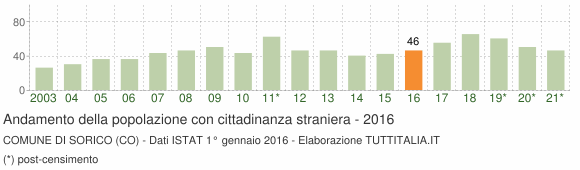Grafico andamento popolazione stranieri Comune di Sorico (CO)