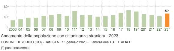 Grafico andamento popolazione stranieri Comune di Sorico (CO)