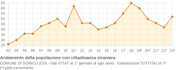 Andamento popolazione stranieri Comune di Sorico (CO)