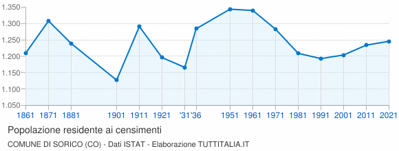 Grafico andamento storico popolazione Comune di Sorico (CO)