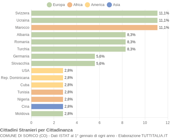 Grafico cittadinanza stranieri - Sorico 2006