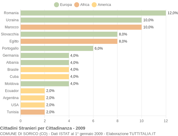 Grafico cittadinanza stranieri - Sorico 2009