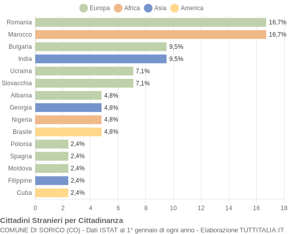 Grafico cittadinanza stranieri - Sorico 2015