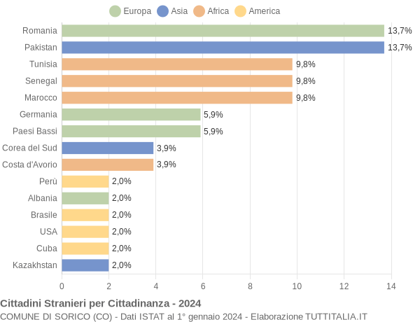 Grafico cittadinanza stranieri - Sorico 2024