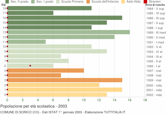 Grafico Popolazione in età scolastica - Sorico 2003