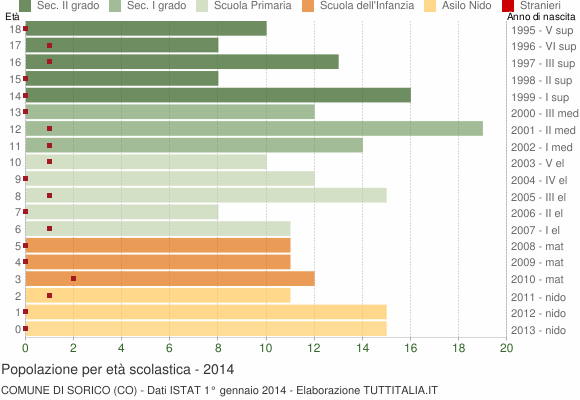 Grafico Popolazione in età scolastica - Sorico 2014