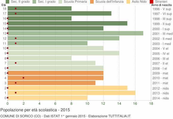 Grafico Popolazione in età scolastica - Sorico 2015