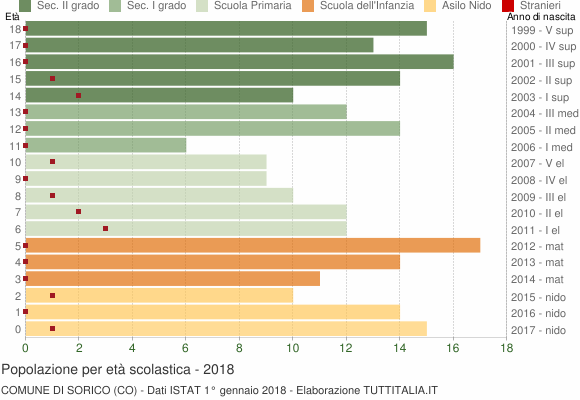 Grafico Popolazione in età scolastica - Sorico 2018