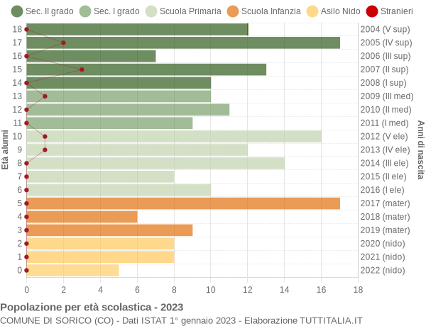 Grafico Popolazione in età scolastica - Sorico 2023