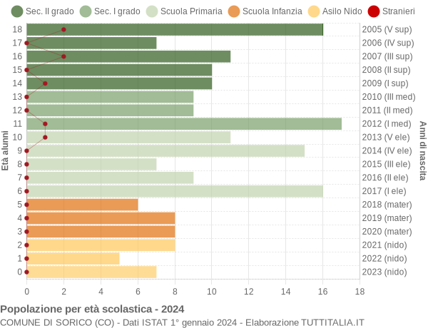 Grafico Popolazione in età scolastica - Sorico 2024