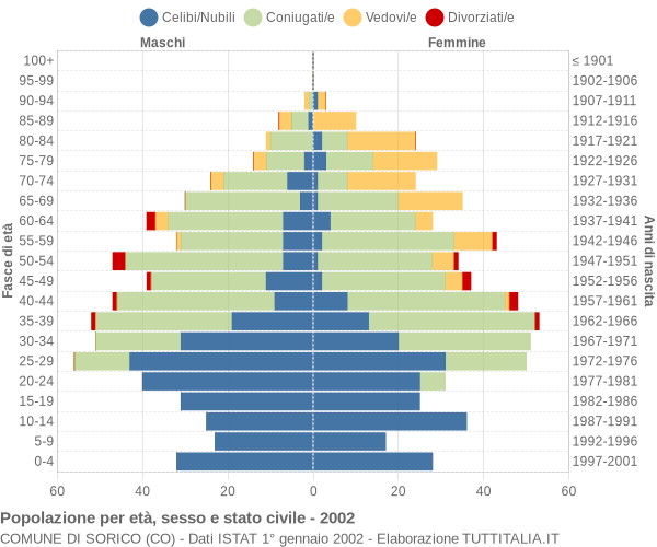 Grafico Popolazione per età, sesso e stato civile Comune di Sorico (CO)