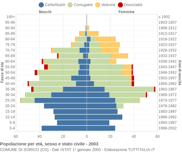 Grafico Popolazione per età, sesso e stato civile Comune di Sorico (CO)