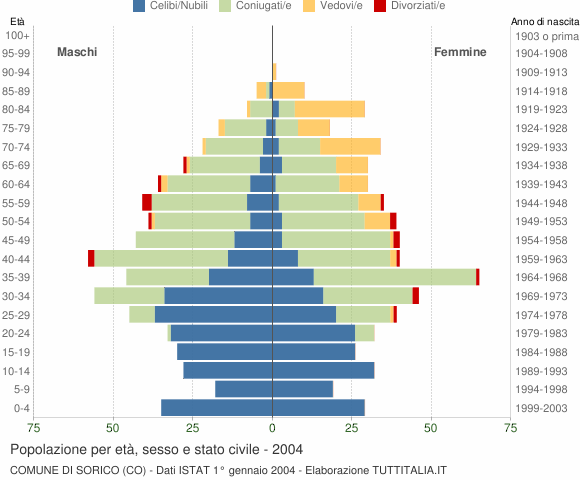 Grafico Popolazione per età, sesso e stato civile Comune di Sorico (CO)