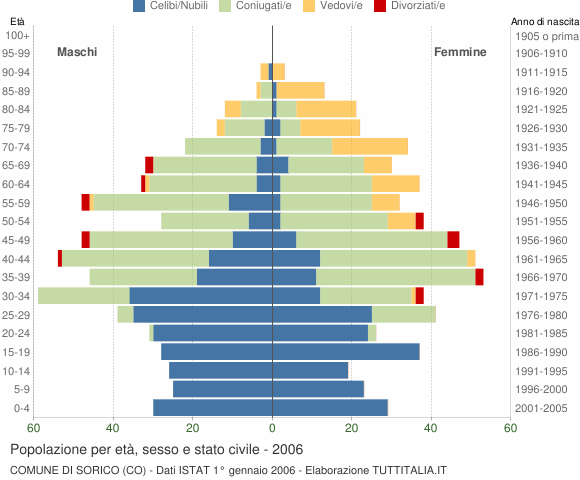 Grafico Popolazione per età, sesso e stato civile Comune di Sorico (CO)