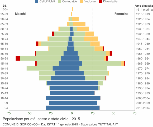 Grafico Popolazione per età, sesso e stato civile Comune di Sorico (CO)