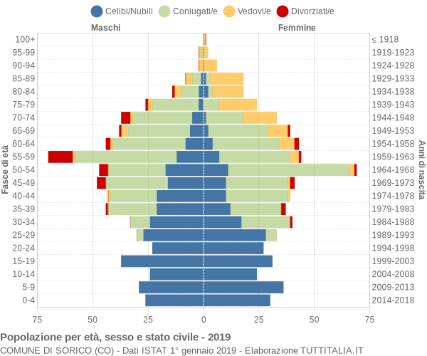 Grafico Popolazione per età, sesso e stato civile Comune di Sorico (CO)