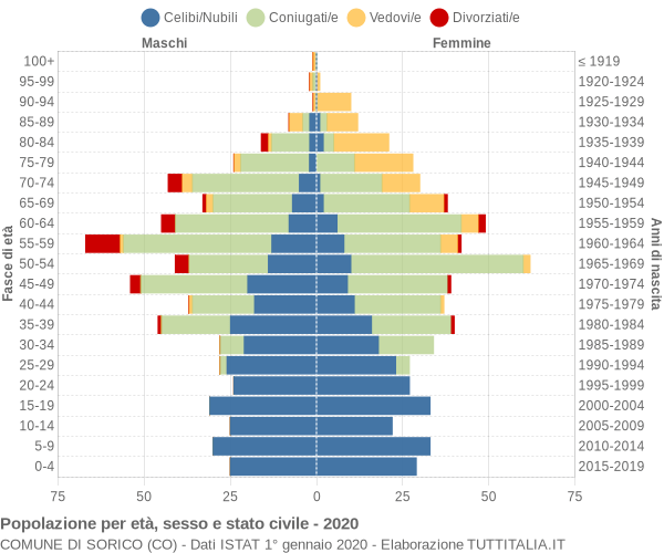 Grafico Popolazione per età, sesso e stato civile Comune di Sorico (CO)