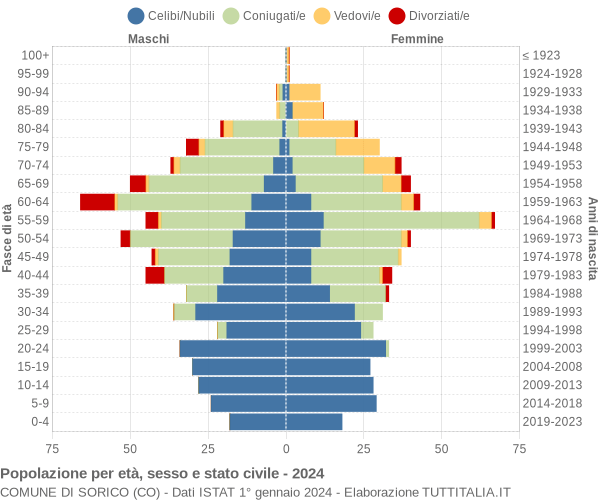 Grafico Popolazione per età, sesso e stato civile Comune di Sorico (CO)