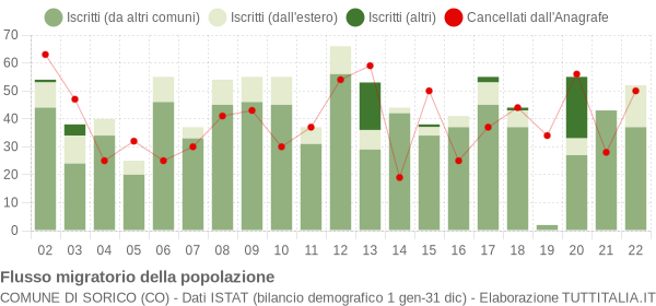 Flussi migratori della popolazione Comune di Sorico (CO)