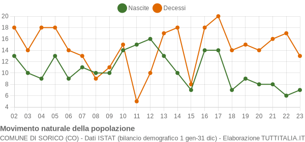 Grafico movimento naturale della popolazione Comune di Sorico (CO)