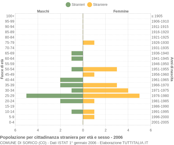 Grafico cittadini stranieri - Sorico 2006