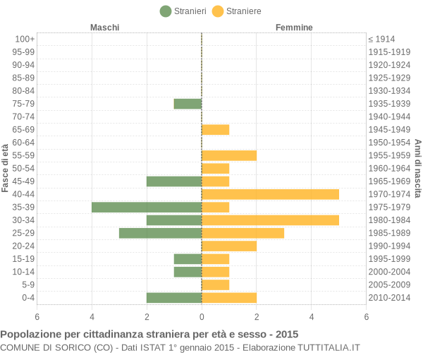 Grafico cittadini stranieri - Sorico 2015