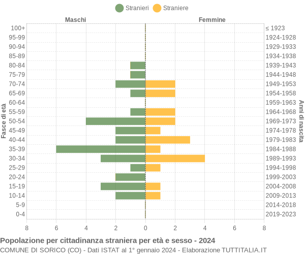 Grafico cittadini stranieri - Sorico 2024