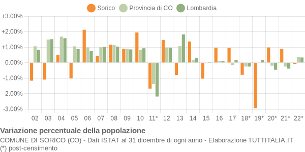 Variazione percentuale della popolazione Comune di Sorico (CO)