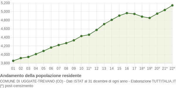 Andamento popolazione Comune di Uggiate-Trevano (CO)