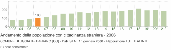 Grafico andamento popolazione stranieri Comune di Uggiate-Trevano (CO)