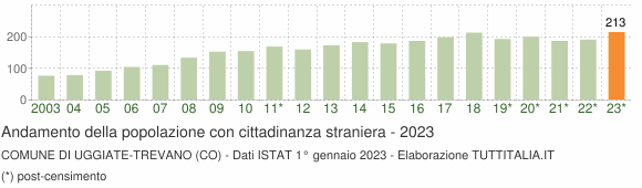 Grafico andamento popolazione stranieri Comune di Uggiate-Trevano (CO)