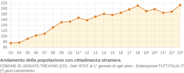 Andamento popolazione stranieri Comune di Uggiate-Trevano (CO)