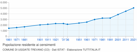 Grafico andamento storico popolazione Comune di Uggiate-Trevano (CO)
