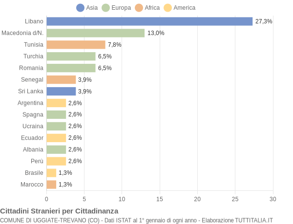 Grafico cittadinanza stranieri - Uggiate-Trevano 2004