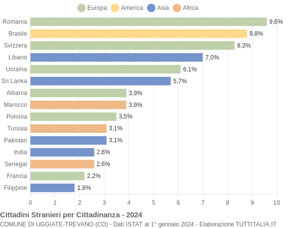 Grafico cittadinanza stranieri - Uggiate-Trevano 2024