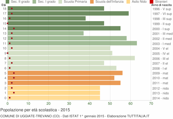 Grafico Popolazione in età scolastica - Uggiate-Trevano 2015