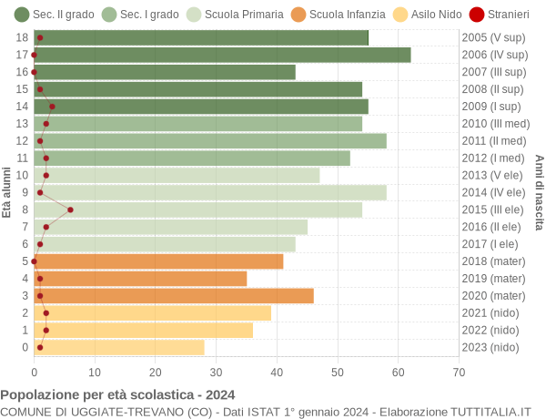 Grafico Popolazione in età scolastica - Uggiate-Trevano 2024