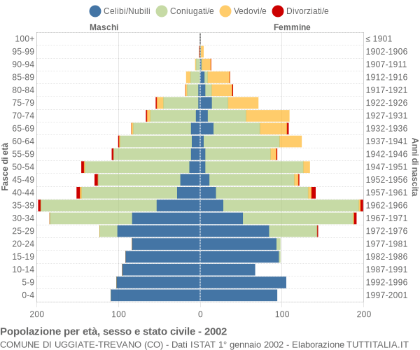 Grafico Popolazione per età, sesso e stato civile Comune di Uggiate-Trevano (CO)