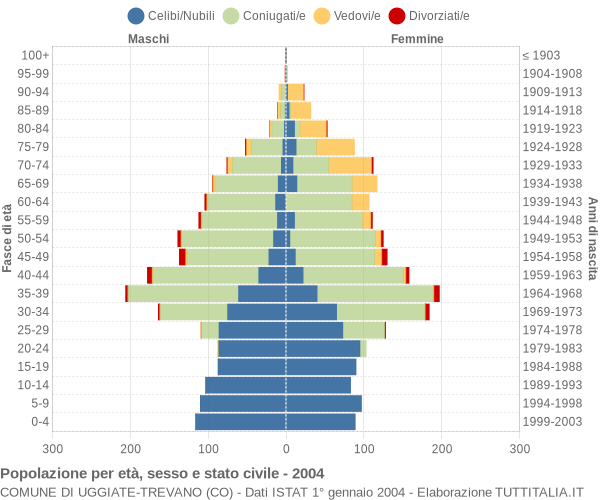 Grafico Popolazione per età, sesso e stato civile Comune di Uggiate-Trevano (CO)