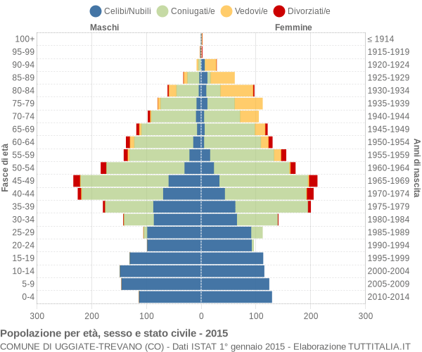 Grafico Popolazione per età, sesso e stato civile Comune di Uggiate-Trevano (CO)