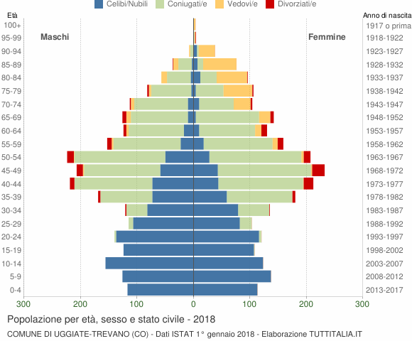 Grafico Popolazione per età, sesso e stato civile Comune di Uggiate-Trevano (CO)