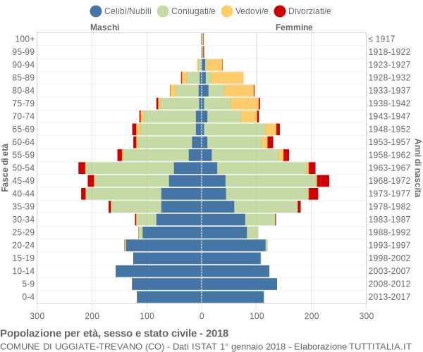 Grafico Popolazione per età, sesso e stato civile Comune di Uggiate-Trevano (CO)