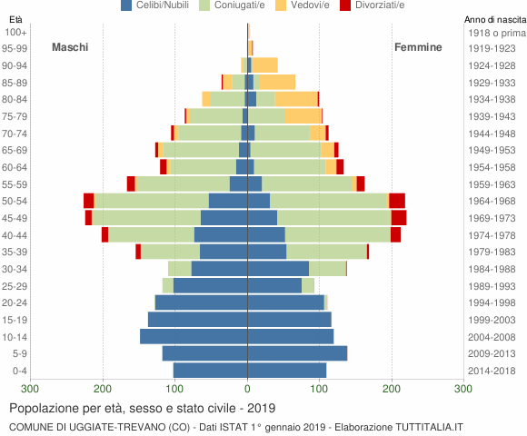 Grafico Popolazione per età, sesso e stato civile Comune di Uggiate-Trevano (CO)