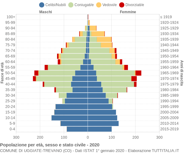 Grafico Popolazione per età, sesso e stato civile Comune di Uggiate-Trevano (CO)